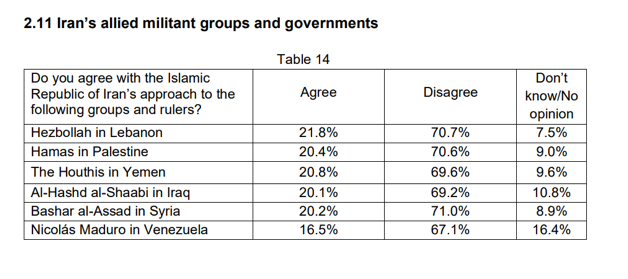 Tableau de l'approuvation d'alliance en la populatoin iranienne et le régime al-Assad en Syrie